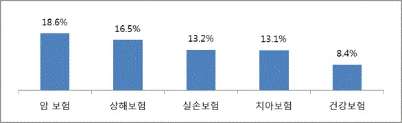 40대 기혼자 1년 이내 가입 보험 비중. 출처=삼성생명 인생금융연구소