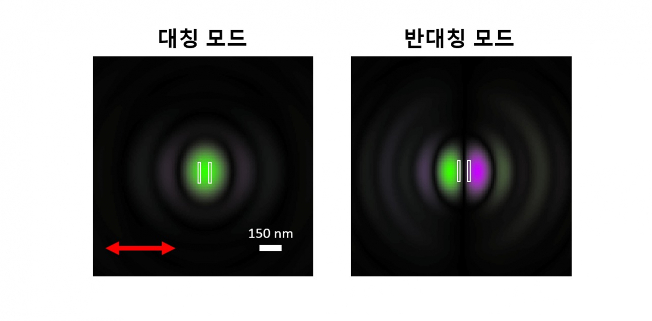 기존 근접장 주사광학현미경은 세기가 강한 대칭모드 만을 인식할 수 있었다. 대칭모드는 슬릿에 위상이 동일하게 걸린 모드로 이중슬릿이 하나의 직사각형으로만 보인다. 반면 개발된 현미경은 반대칭모드까지 인식이 가능하다. 반대칭모드는 슬릿에 위상이 반대로 걸린 모드로 슬릿이 두 개의 슬릿을 정확히 식별할 수 있다. [IBS 제공]