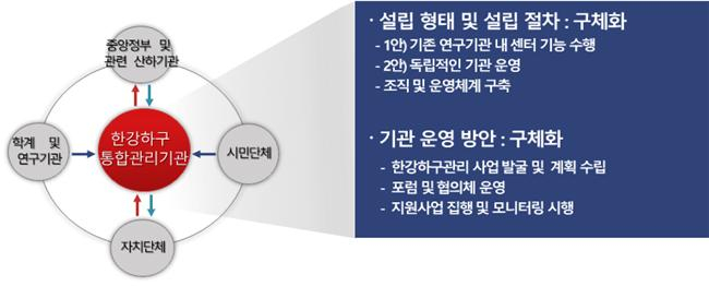 인천시, 물 주권 확보 2건 건의