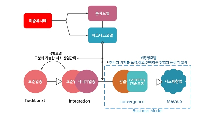 포스트 코로나의 새로운 비즈니스 모델.