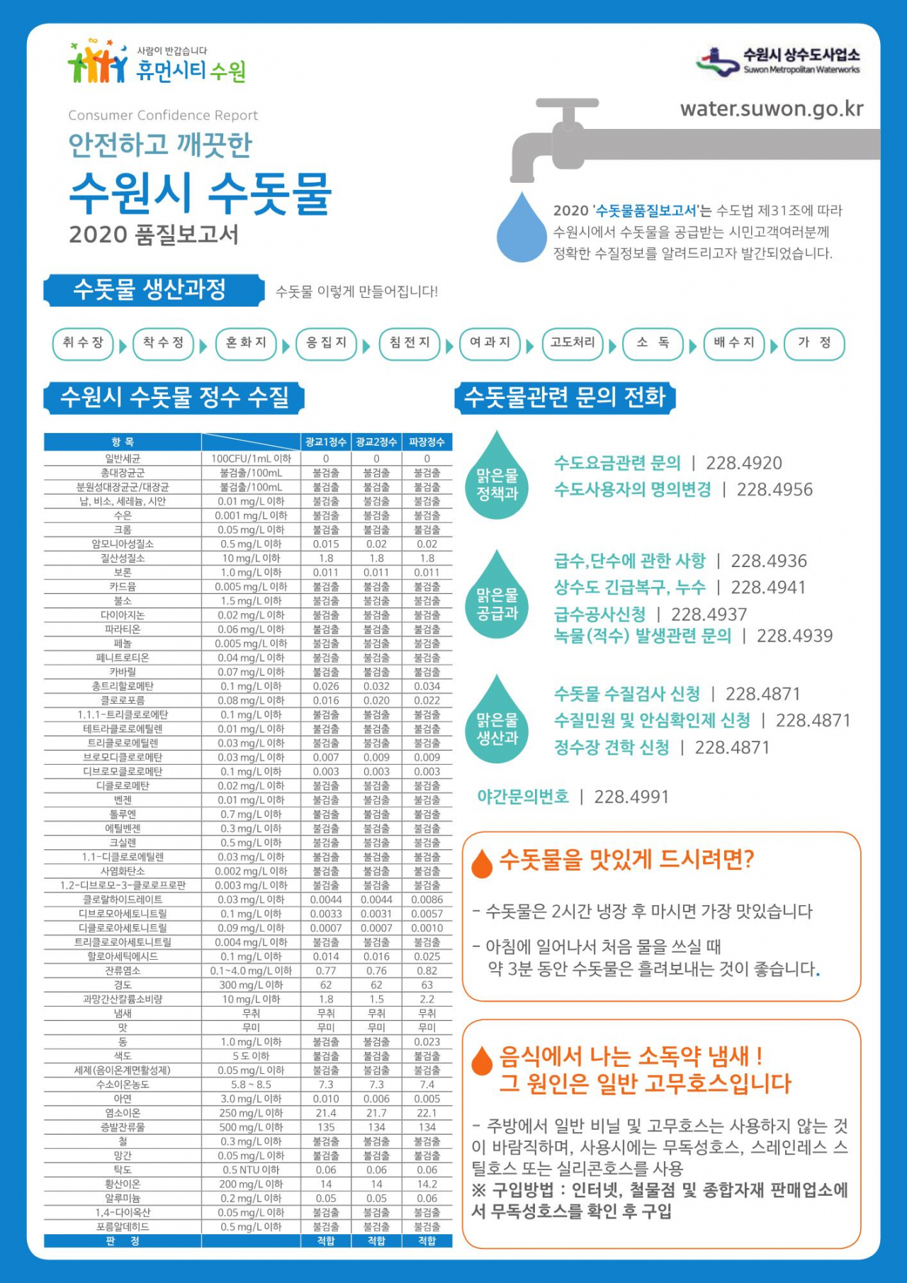 ‘2020 수돗물 품질보고서’ 요약서. [수원시 제공]