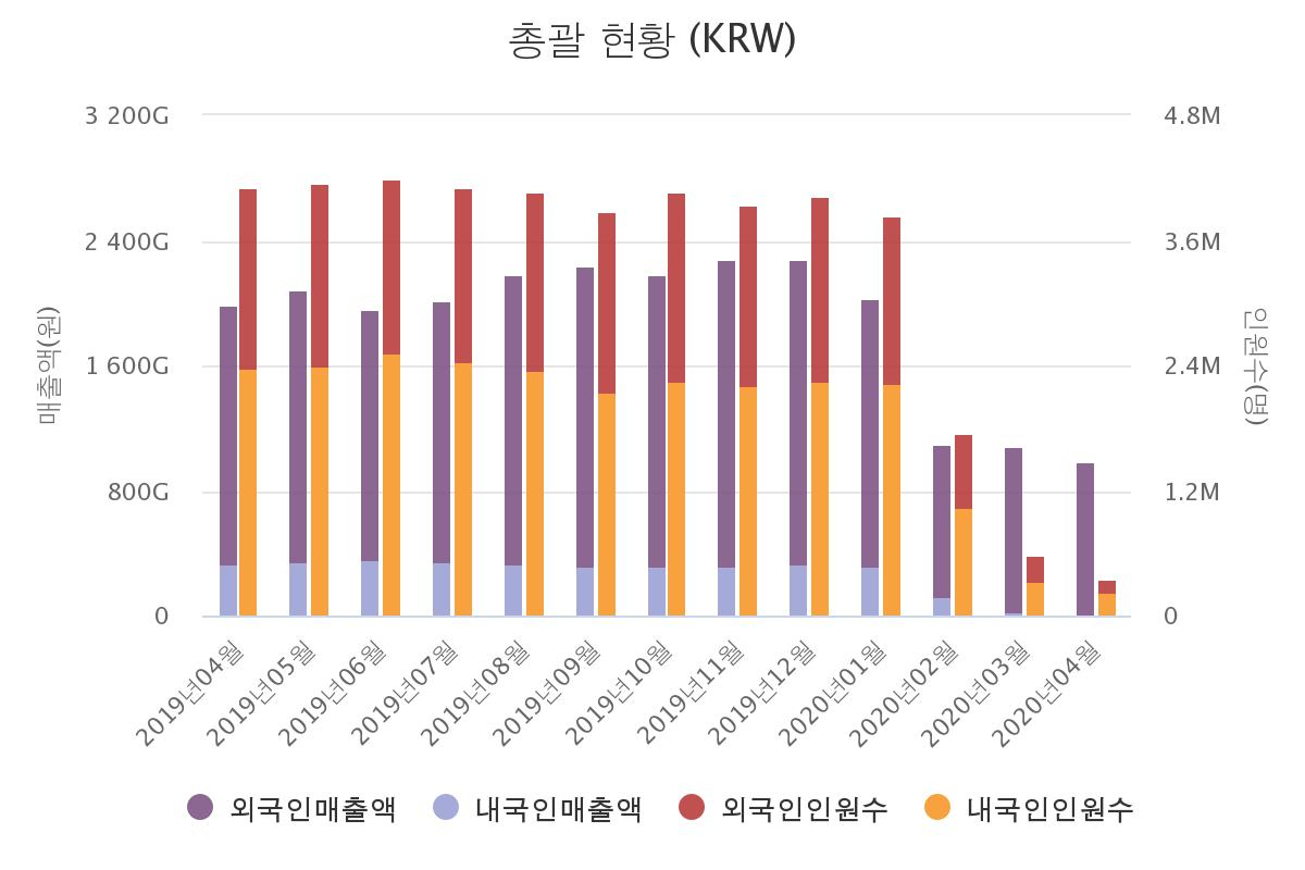 국내 면세업계 매출 및 이용객 (억원, 명) [자료제공=한국면세점협회]