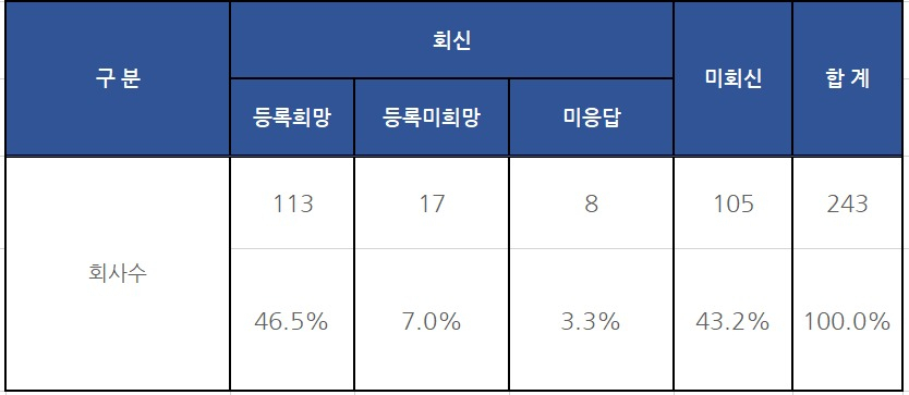 P2P금융업 등록희망 여부에 대한 답변 결과 [자료=금융위원회]