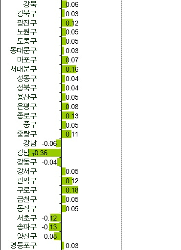 서울 각 구별 전월 대비 5월 아파트 매매가 변동률 [KB국민은행 리브온]