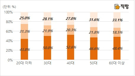연령별 LTV규제 설문조사 결과, 30대와 40대 응답자 중에서 LTV 규제를 완화해야 한다고 답한 비율이 각각 50%, 52.6%로 나타났다.