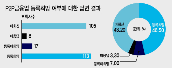 금융감독원은 지난 4월 연계대부업자로 등록한 243개사를 대상으로 온라인투자연계금융업(P2P금융업) 등록 희망 여부 설문조사를 실시했다.
