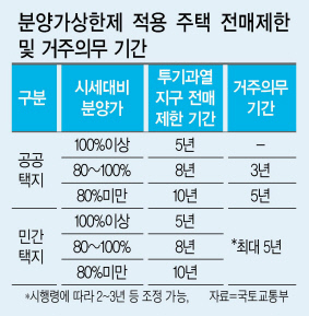 “실수요자만 사라”…민간택지도 ‘거주의무’ 추가된다