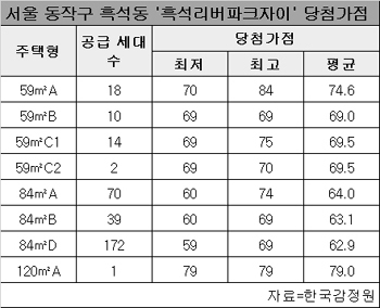 ‘흑석동 로또’서 84점 만점짜리 통장 나왔다