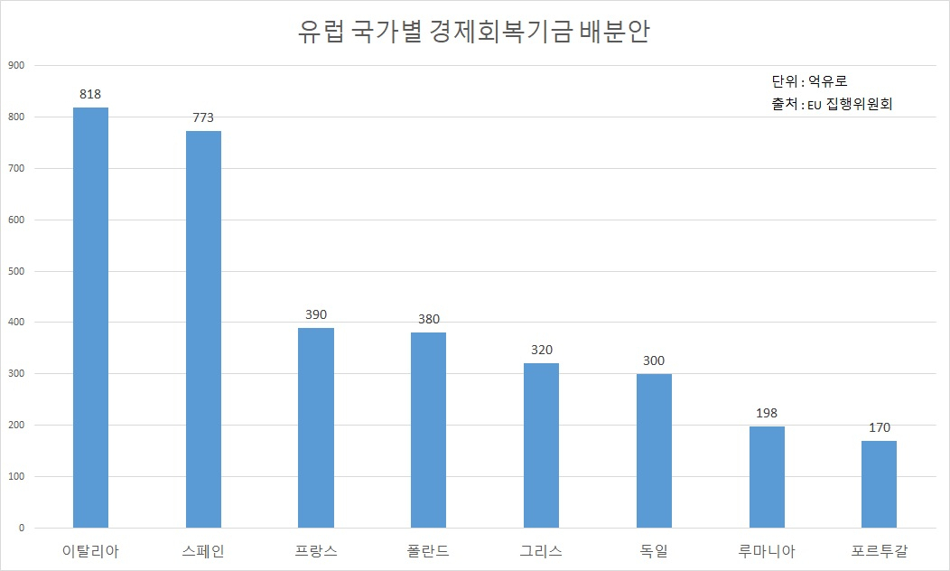 유럽 국가별 경제회복기금 배분안 [EU 집행위원회]
