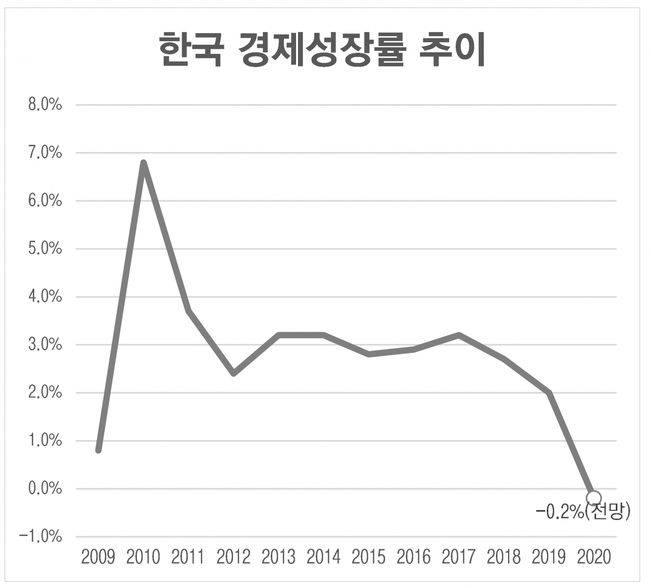 한은 “올 -0.2% 성장”…기준금리 0.50%로 인하