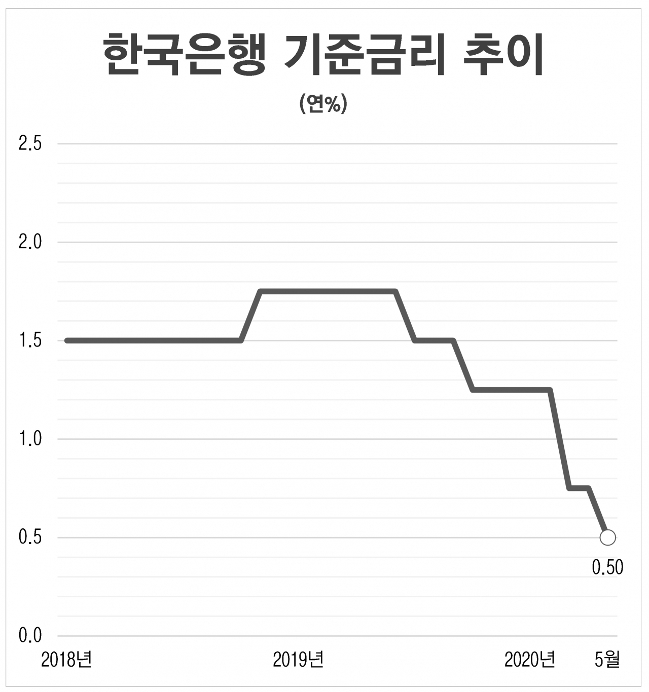 한은 “올 -0.2% 성장”…기준금리 0.50%로 인하