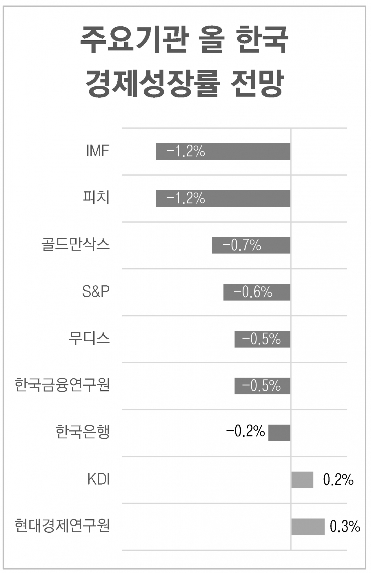 한은 “올 -0.2% 성장”…기준금리 0.50%로 인하