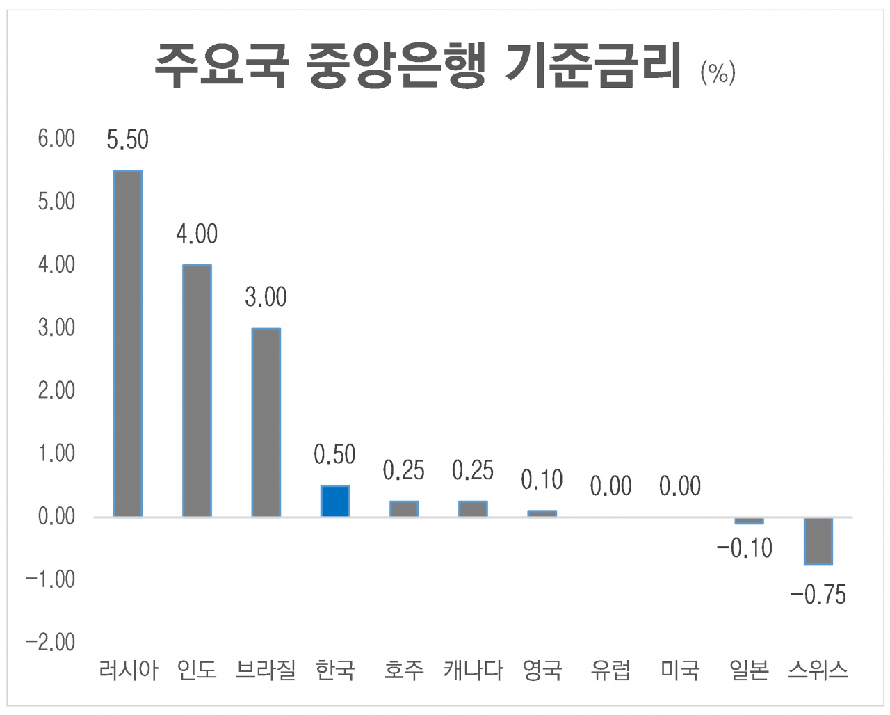 한은 “올 -0.2% 성장”…기준금리 0.50%로 인하