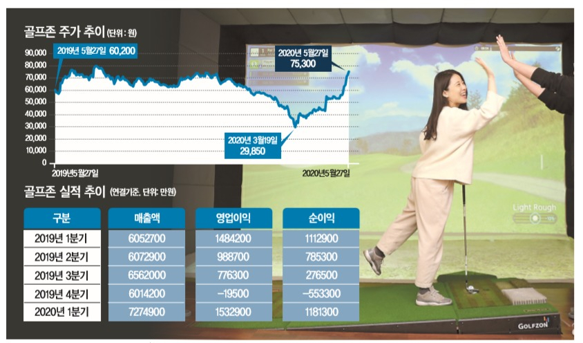 골프존의 스크린골프 시뮬레이터인 ‘투비전 플러스’. [골프존 제공]