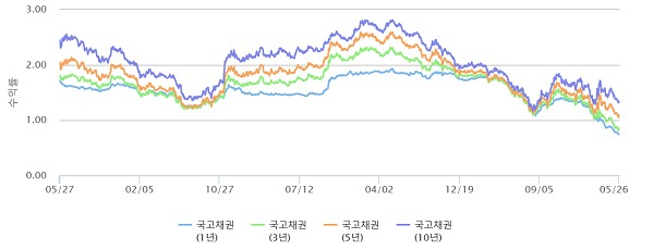 [자료 = 금융투자협회 채권정보센터]