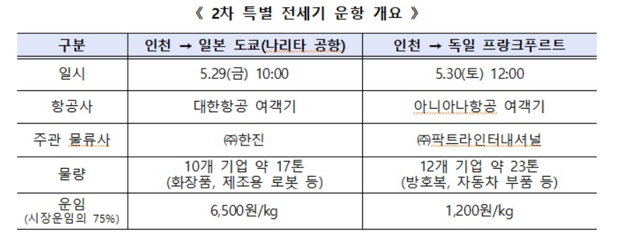 〈자료: 산업통상자원부〉