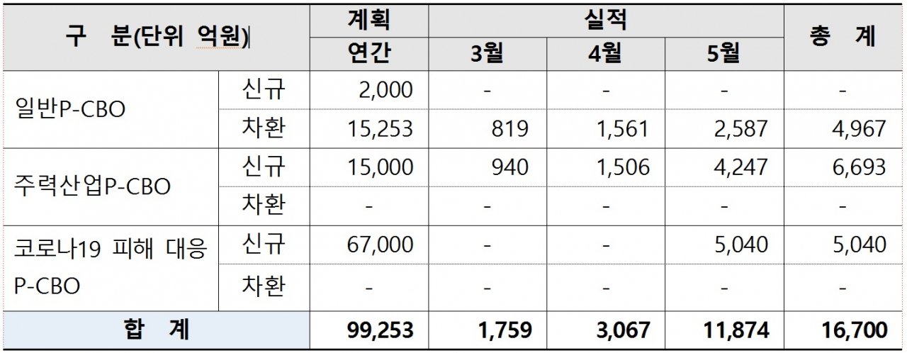 [이미지=신보 유동화회사보증 지원 현황]