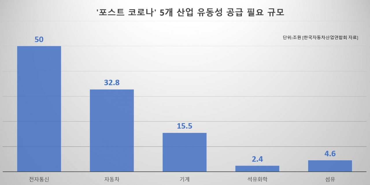 “코로나 이후 기업 생존에 100조원 필요하다”