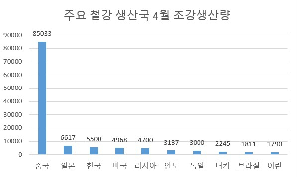 [단위:천톤, 세계철강협회 자료]