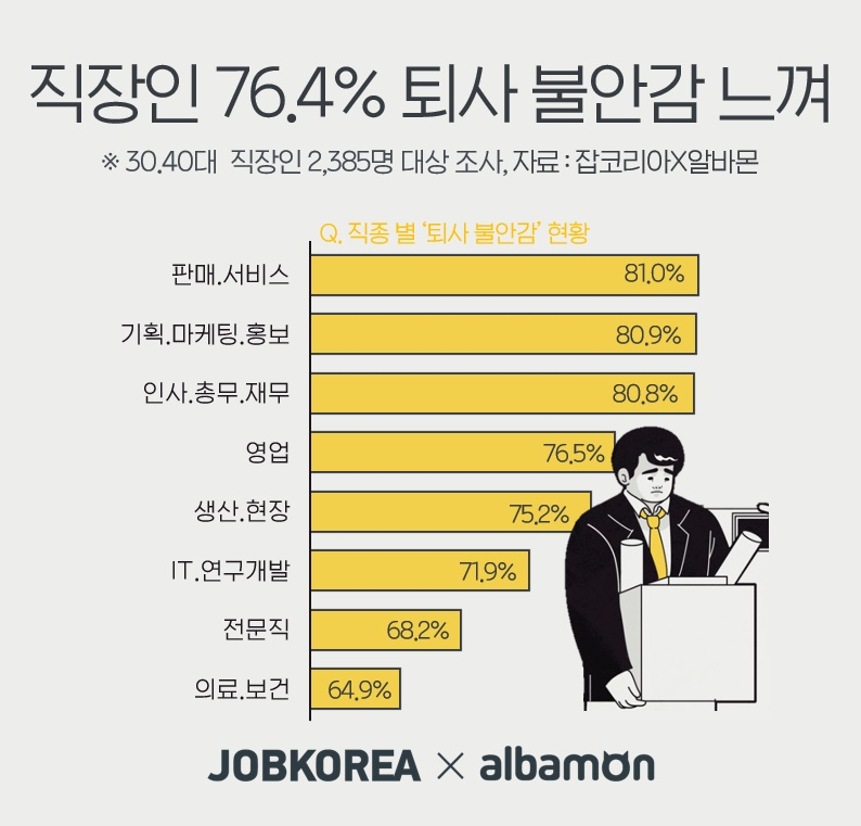직장인 퇴사 불안감 현황 [잡코리아·알바몬 제공]
