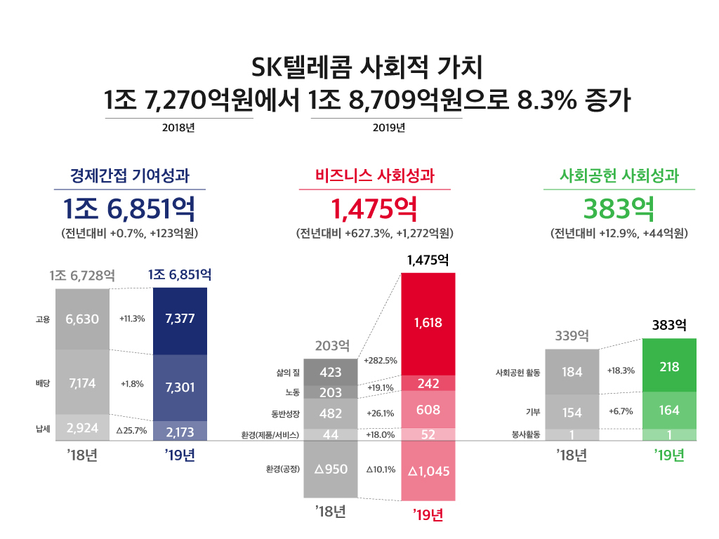 SK텔레콤이 자체 측정한 2019년 사회적 가치 창출 결과 [SK텔레콤 제공]