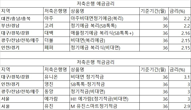 SB톡톡플러스 정기예금·정기적금 금리별 상품. 출처=저축은행중앙회