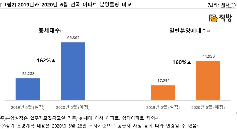 6월 전국 아파트 분양물량 비교 [직방 제공]
