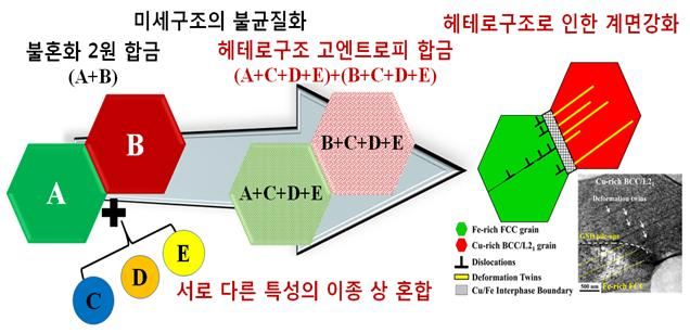 헤테로구조 고엔트로피 합금 설계 전략 및 헤테로구조로 인한 계면 강화.[포항공대 제공]