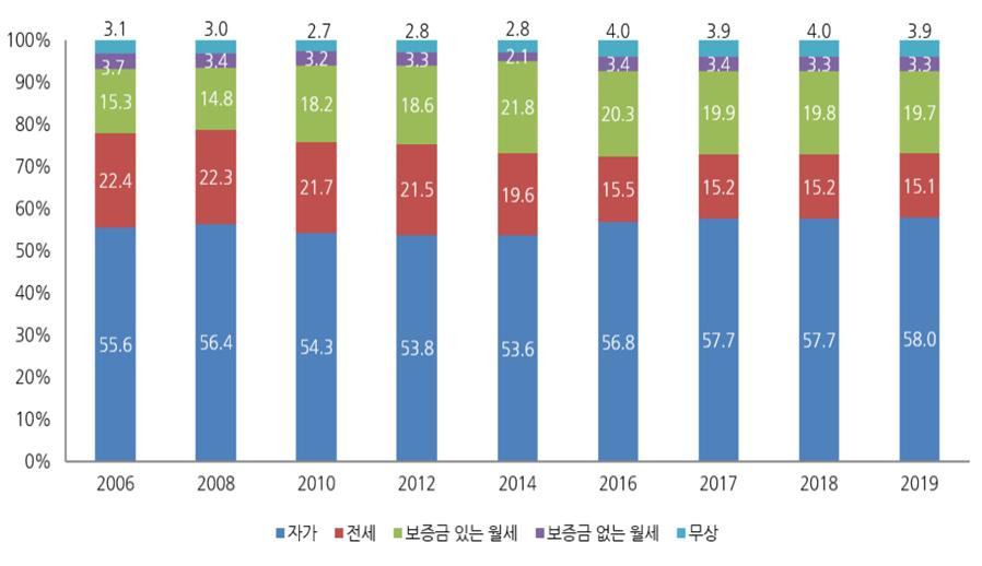 주거 점유 형태 비율. [국토교통부 제공]