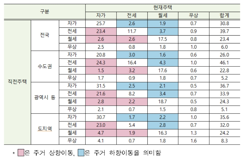 주거 점유 형태 변화율 (단위: %) [국토교통부 제공]