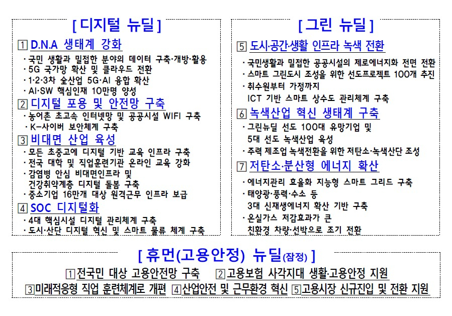 정부는 1일 문재인 대통령이 주재한 6차 비상경제회의에서 '한국형 뉴딜'을 주요 내용으로 담은 하반기 경제정책방향을 확정해 발표했다. 향후 5년 간 한국형 뉴딜에 76조원을 투입해 디지털, 그린, 고용안정 등 3대 핵심 프로젝트를 추진할 계획이다. [기획재정부 제공]