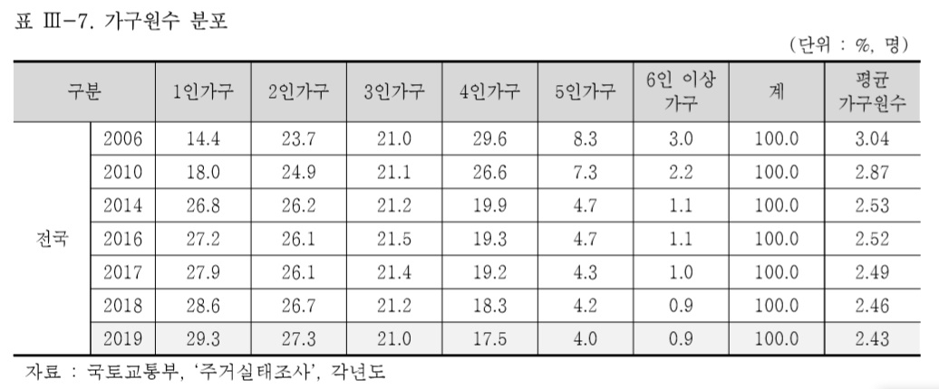 ‘나홀로 산다’ 29.3%…역대 최고