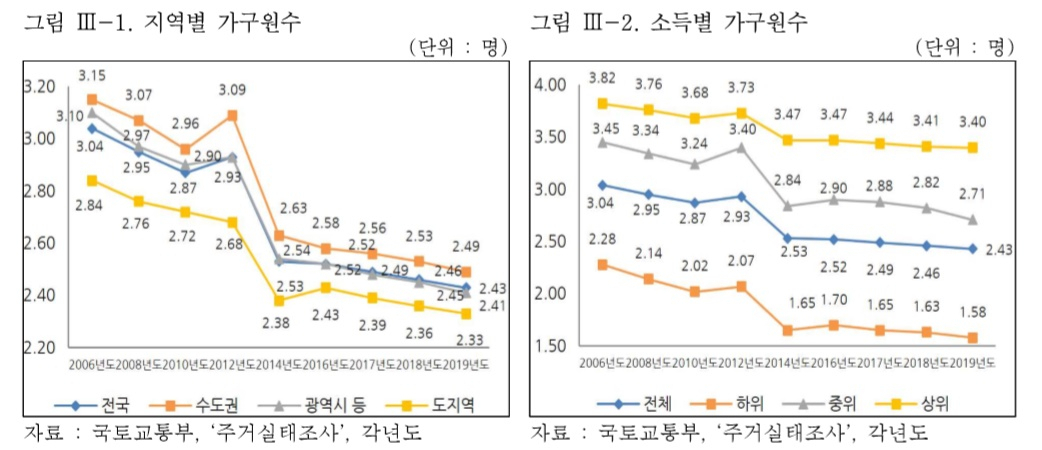 ‘나홀로 산다’ 29.3%…역대 최고