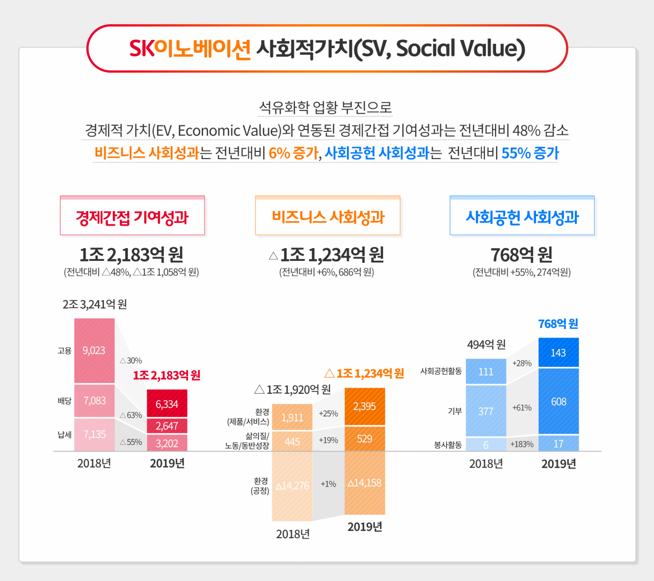 SK이노베이션의 2019년 사회적가치 측정 결과. [SK이노베이션 제공]