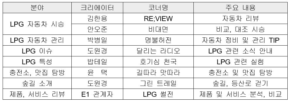 E1의 유트브 채널 '오렌지 테레비'의 콘텐츠와 참여 크리에이터. [E1 제공]