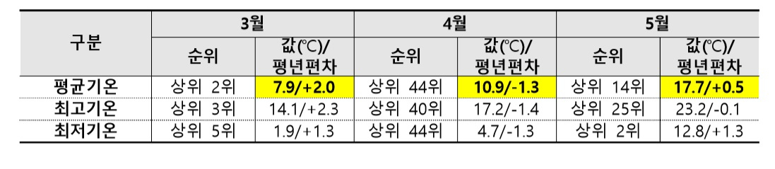 올해 봄철 월별 기온 관련 기상 요소별 순위(1973년 이후 전국 평균). [기상청 제공]