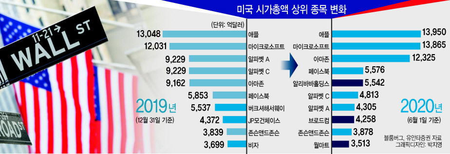 해외도 ‘언택트 돌풍’…더블 주가에 ‘성장주’ 기대감