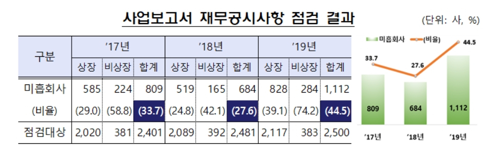 [자료=금융감독원]