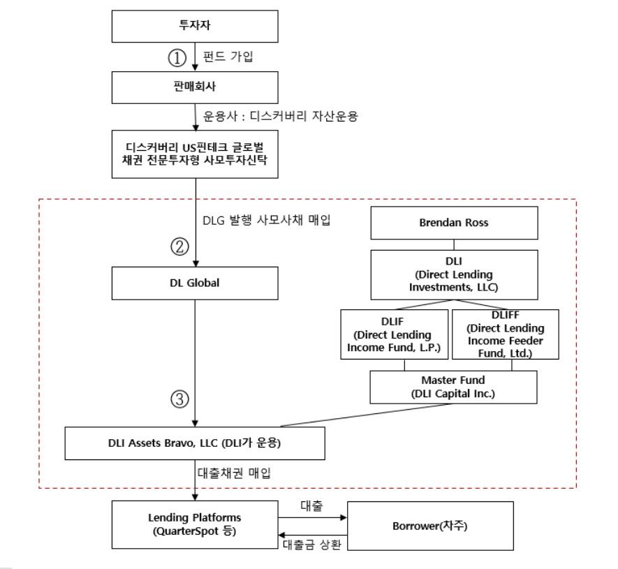 디스커버리펀드 구조(여의도투자자권익연구소)