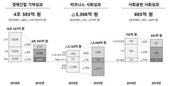 SK하이닉스 사회적 가치 측정 결과 그래프. 지난해 사회적 가치는 3조 5888억원으로 전년대비 63% 감소했다. 2018년은 9조 6179억원이었다. [SK하이닉스 제공]