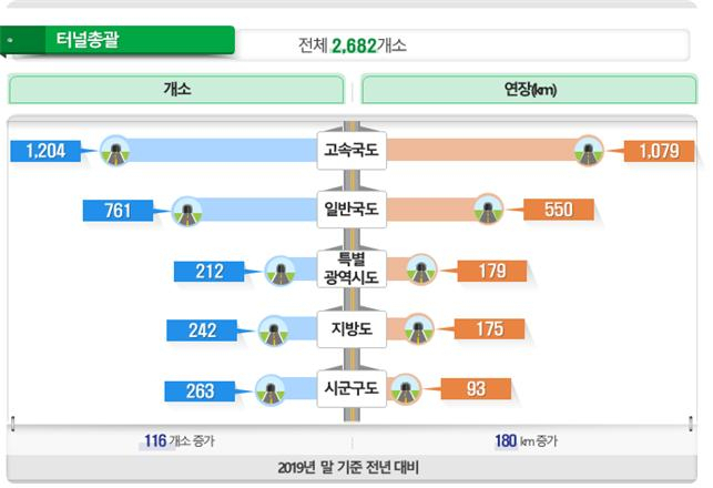 2019년 말 전국 터널 현황.[국토교통부 제공]