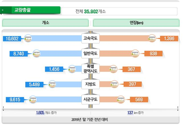2019년 말 전국 교량 현황.[국토교통부 제공]