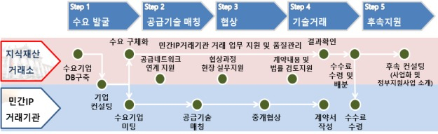 민·관 협력형 지식재산 거래플랫폼 구축 모형