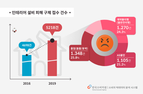 인테리어 공사 불만족 0%, 안심 인테리어플랫폼 '뚝딱'이 해결사로 나서... 전국 무료 상담