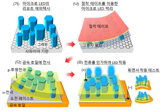 질화갈륨 마이크로 LED 패널 제조 공정도.[세종대 제공]
