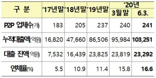 [자료=금융감독원]