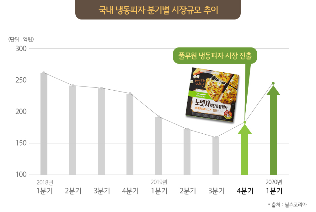 국내 냉동피자 분기별 시장규모 추이. [사진출처=풀무원]