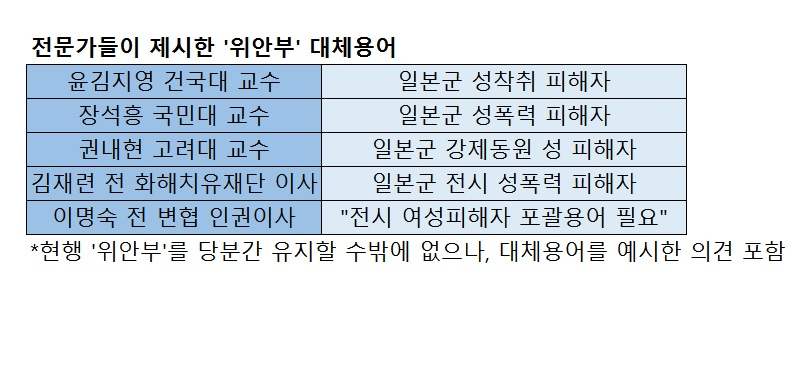 ‘위안부’ 관련 전문가들이 제시한 대체 용어들.