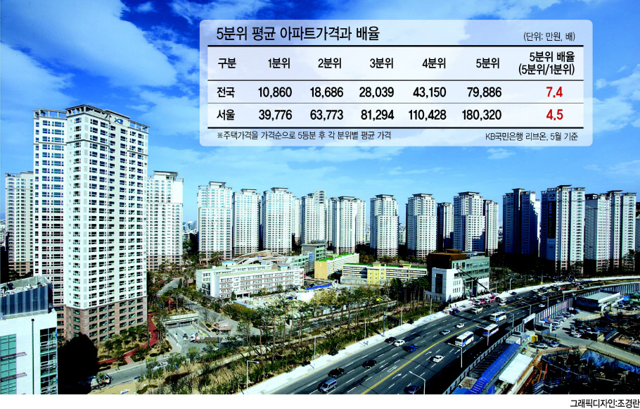 서울 강 남의 한 아파트 단지 전경. 정부가 부동산 시장 규제를 고가 주택에 집중했지만 오히려 전국 부동산 시장 양극화가 더 심화된 것으로 나타났다. [헤럴드경제DB]