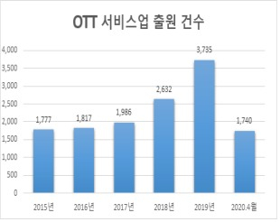 최근 5년간 OTT 서비스업 출원건수 추이